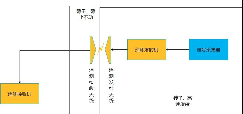 航空发动机高速旋转非接触式遥测系统2.jpg